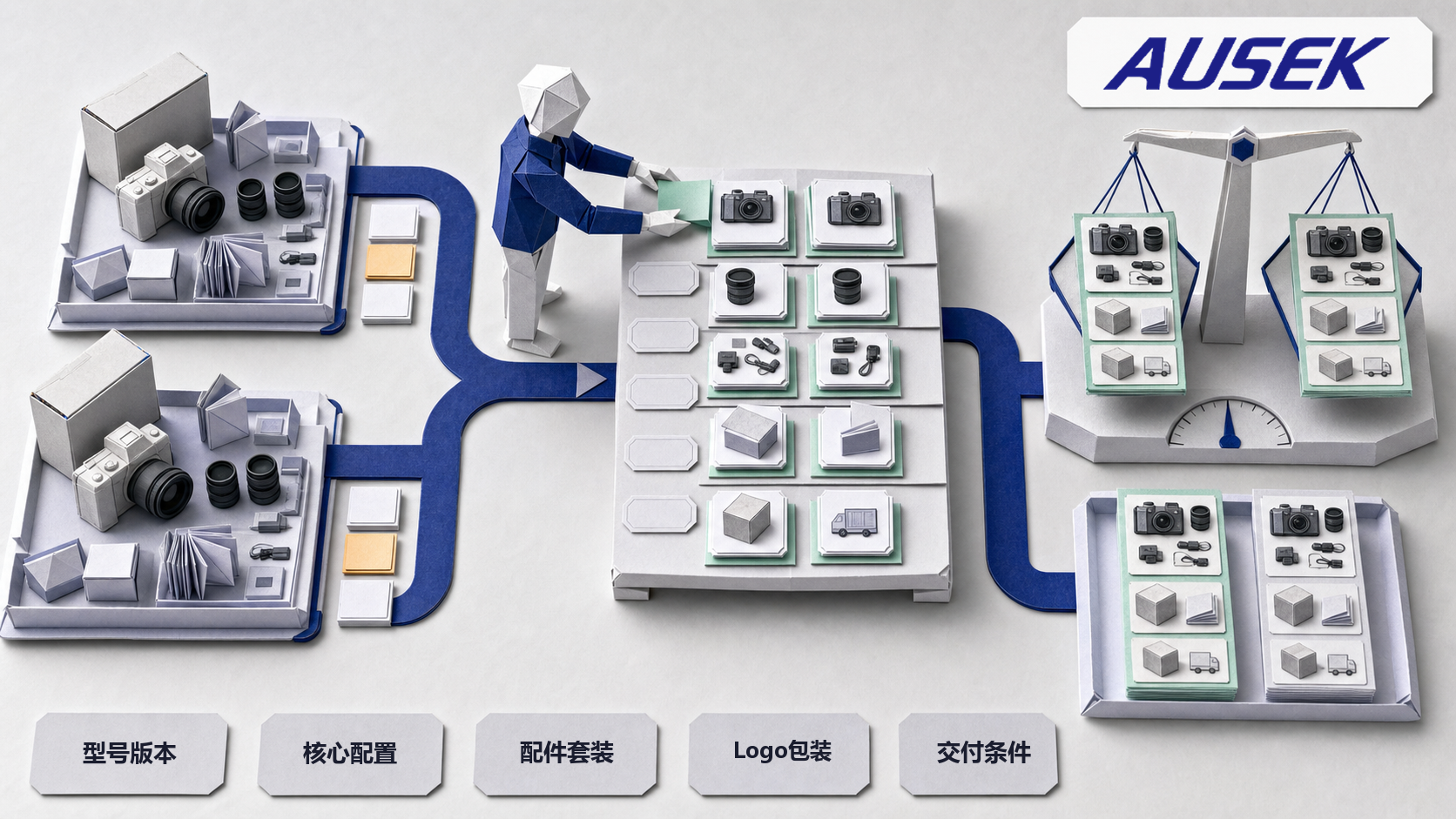 纸艺采购人员把两份相机方案按型号版本、核心配置、配件套装、Logo包装和交付条件逐项对齐后再比较。