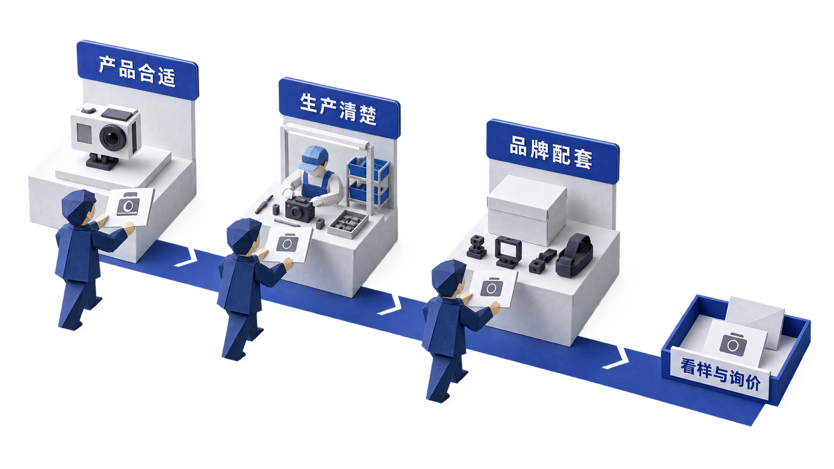 供应商筛选示意：产品、生产与品牌配套都对应到采购需求后，再进入看样与询价。