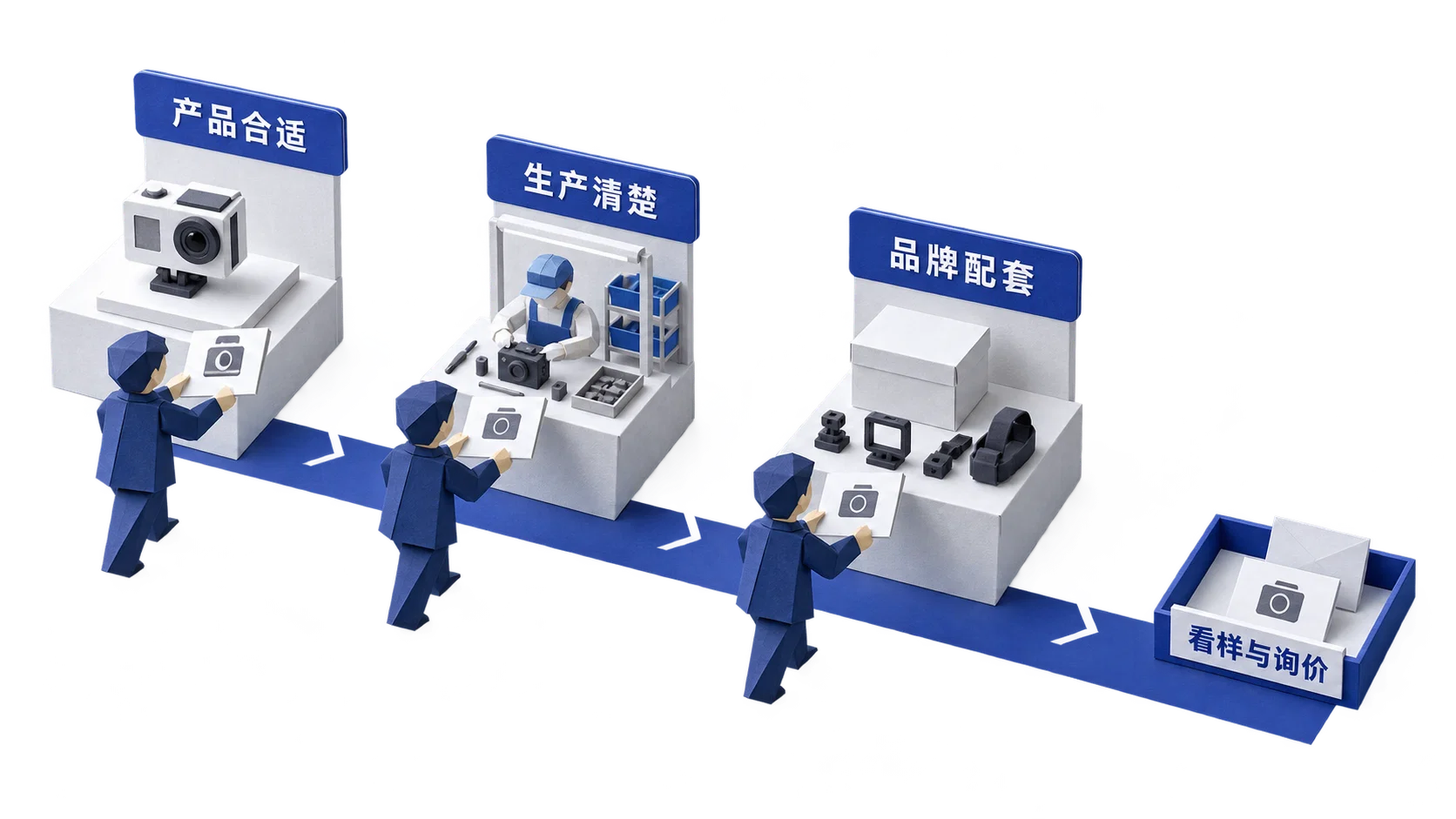 供应商筛选示意：产品、生产与品牌配套都对应到采购需求后，再进入看样与询价。